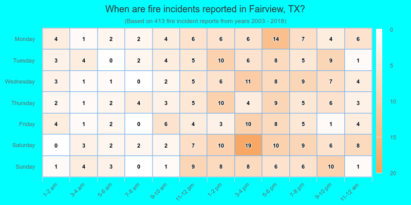 When are fire incidents reported in Fairview, TX?