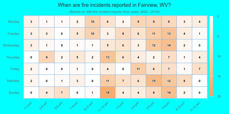 When are fire incidents reported in Fairview, WV?
