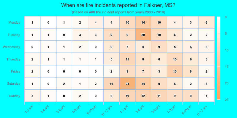 When are fire incidents reported in Falkner, MS?