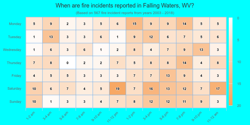 When are fire incidents reported in Falling Waters, WV?