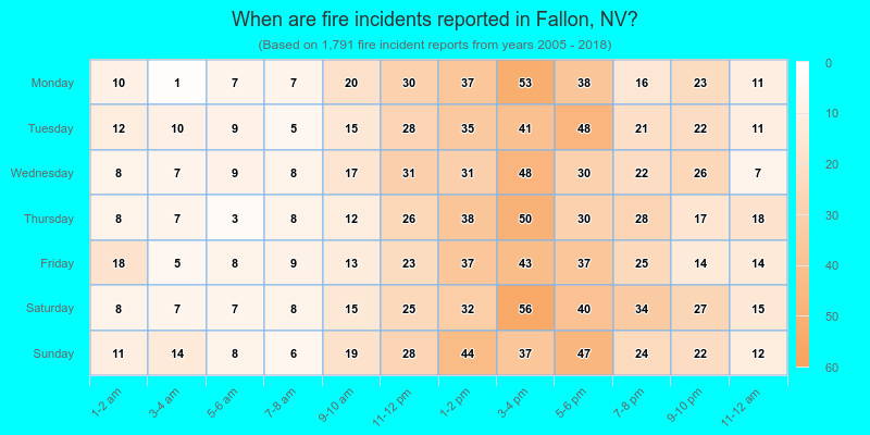When are fire incidents reported in Fallon, NV?