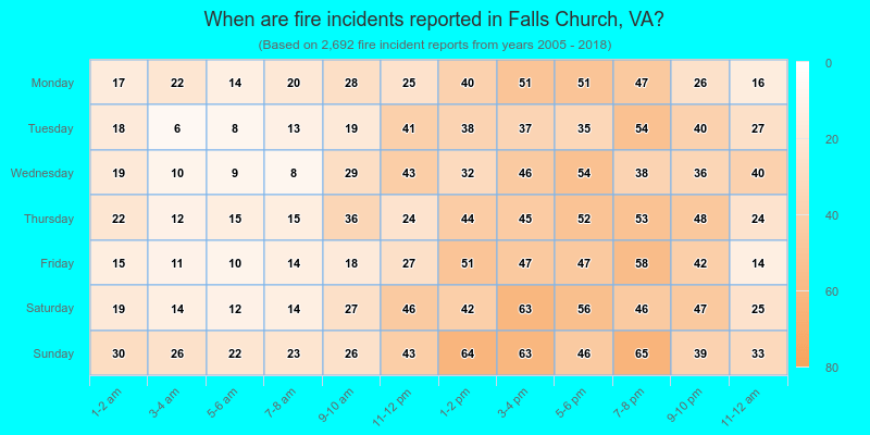 When are fire incidents reported in Falls Church, VA?