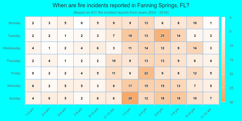 When are fire incidents reported in Fanning Springs, FL?