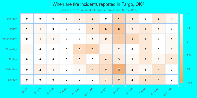 When are fire incidents reported in Fargo, OK?