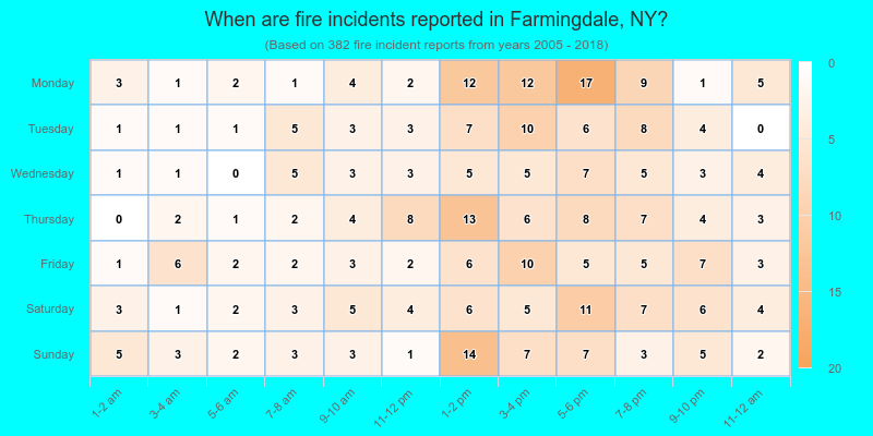 When are fire incidents reported in Farmingdale, NY?