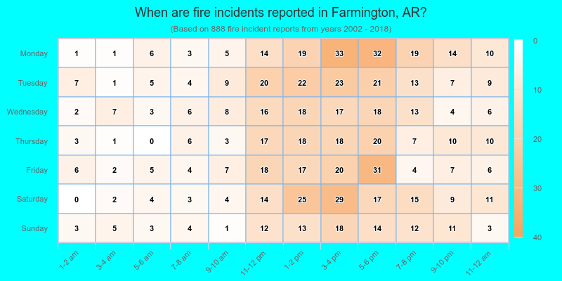 When are fire incidents reported in Farmington, AR?