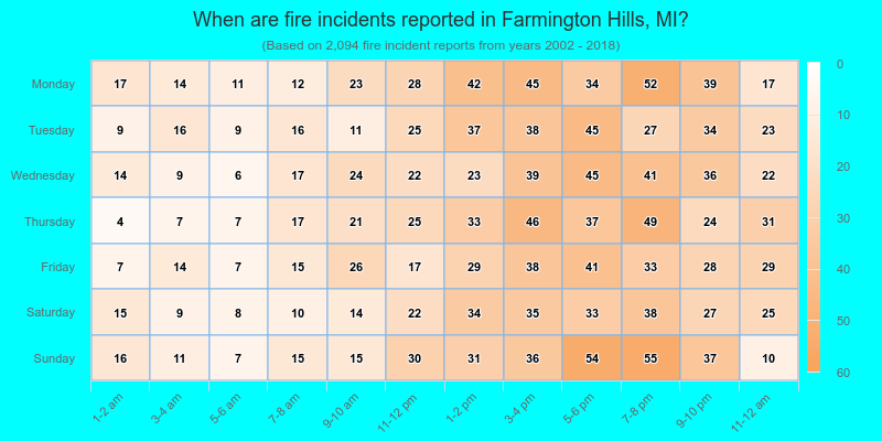 When are fire incidents reported in Farmington Hills, MI?