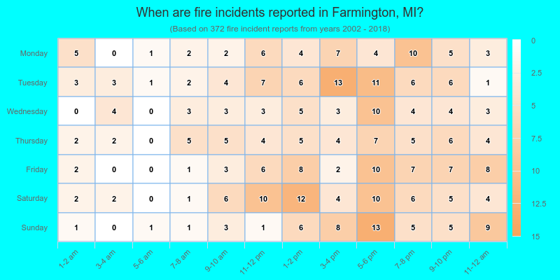 When are fire incidents reported in Farmington, MI?