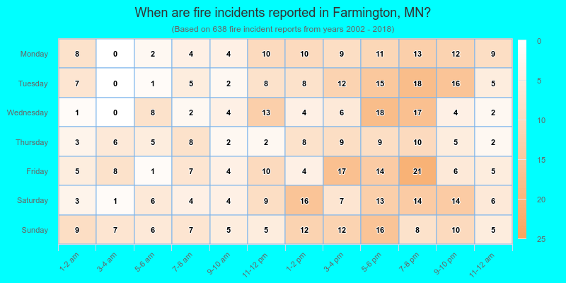When are fire incidents reported in Farmington, MN?