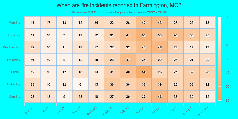 When are fire incidents reported in Farmington, MO?