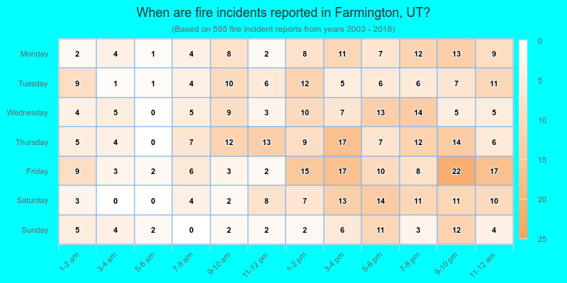 When are fire incidents reported in Farmington, UT?