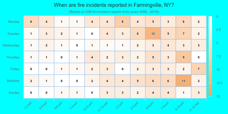 When are fire incidents reported in Farmingville, NY?