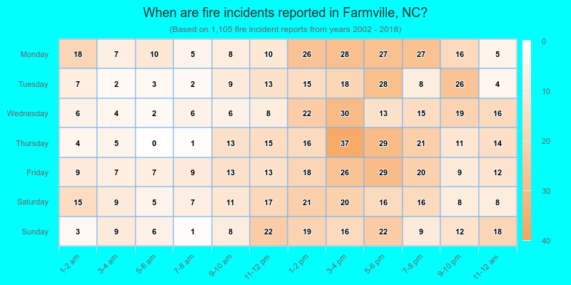 When are fire incidents reported in Farmville, NC?