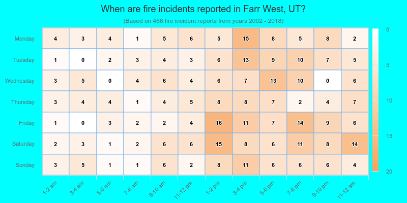 When are fire incidents reported in Farr West, UT?