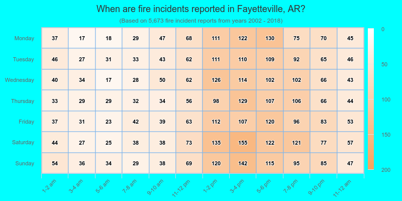 When are fire incidents reported in Fayetteville, AR?