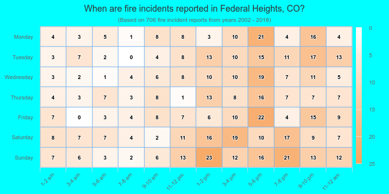 When are fire incidents reported in Federal Heights, CO?