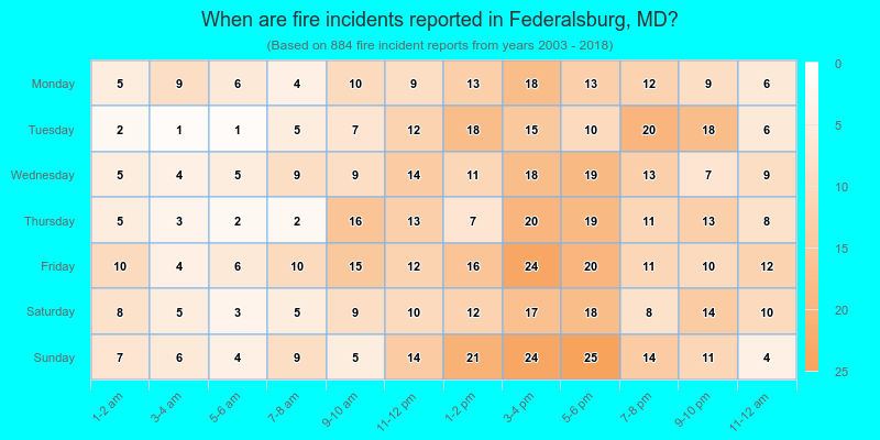 When are fire incidents reported in Federalsburg, MD?