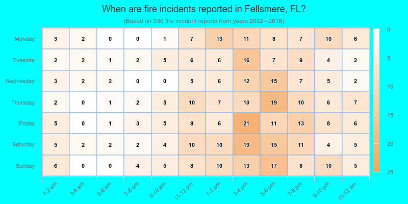 When are fire incidents reported in Fellsmere, FL?