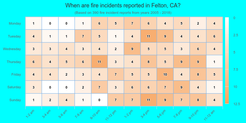 When are fire incidents reported in Felton, CA?