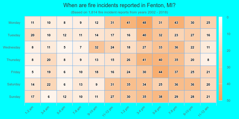 When are fire incidents reported in Fenton, MI?