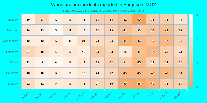 When are fire incidents reported in Ferguson, MO?