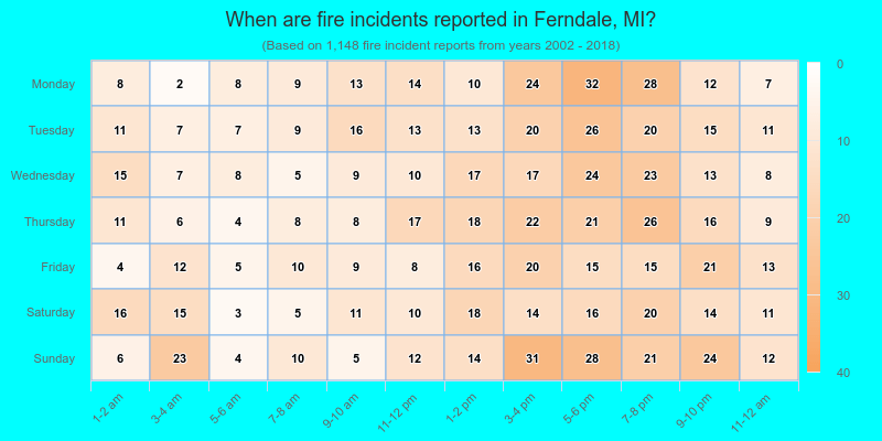 When are fire incidents reported in Ferndale, MI?