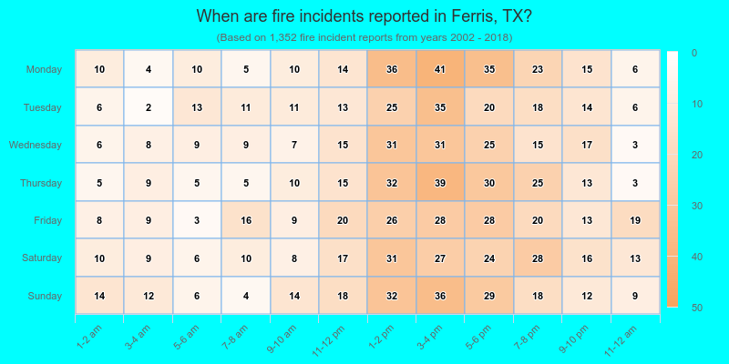 When are fire incidents reported in Ferris, TX?