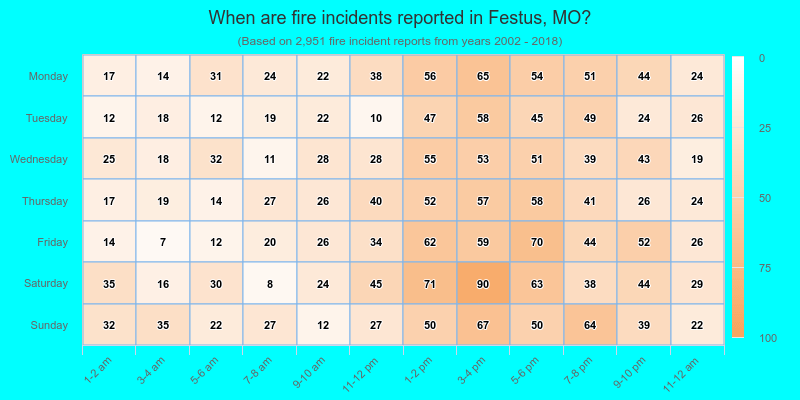 When are fire incidents reported in Festus, MO?