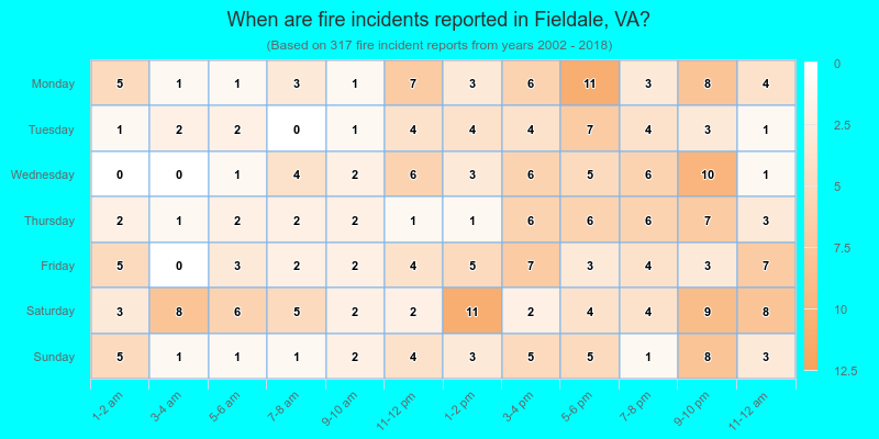 When are fire incidents reported in Fieldale, VA?