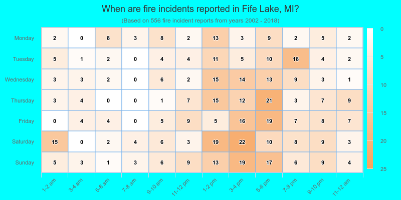 When are fire incidents reported in Fife Lake, MI?