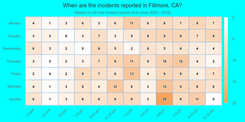 When are fire incidents reported in Fillmore, CA?