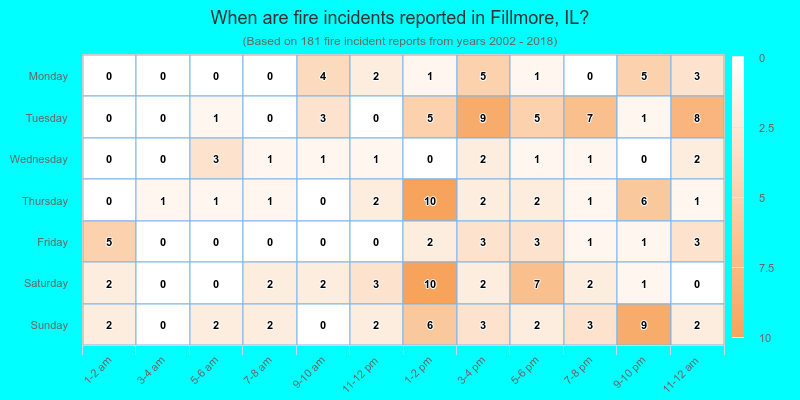 When are fire incidents reported in Fillmore, IL?