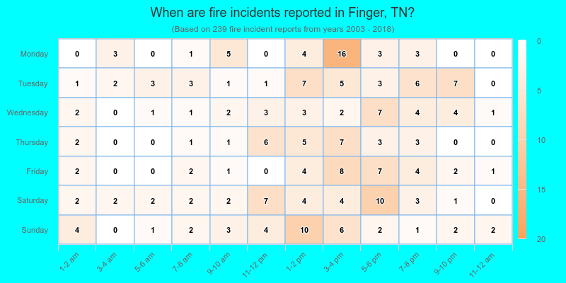 When are fire incidents reported in Finger, TN?