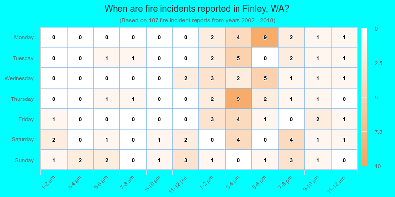 When are fire incidents reported in Finley, WA?