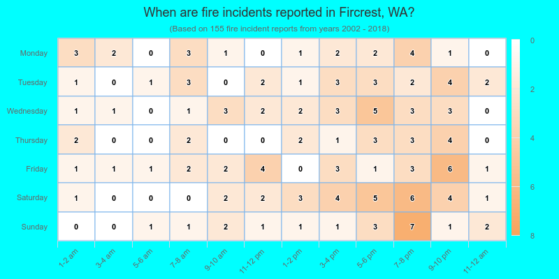 When are fire incidents reported in Fircrest, WA?