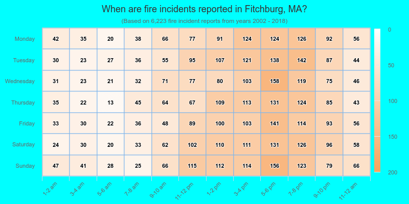When are fire incidents reported in Fitchburg, MA?