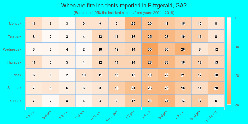 When are fire incidents reported in Fitzgerald, GA?