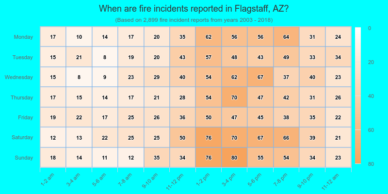 When are fire incidents reported in Flagstaff, AZ?