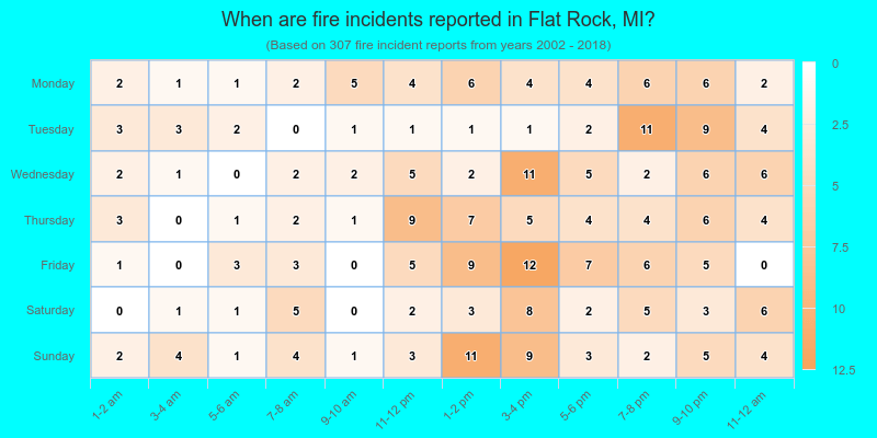 When are fire incidents reported in Flat Rock, MI?