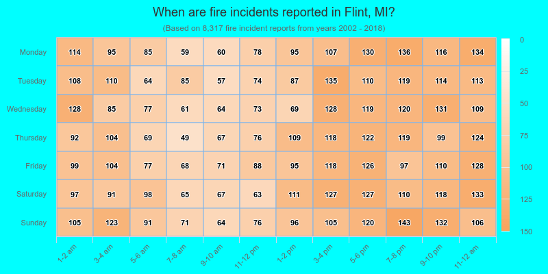 When are fire incidents reported in Flint, MI?