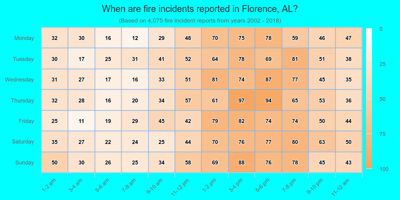 When are fire incidents reported in Florence, AL?