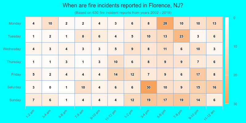 When are fire incidents reported in Florence, NJ?