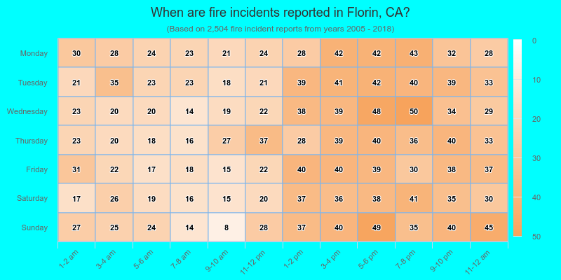 When are fire incidents reported in Florin, CA?