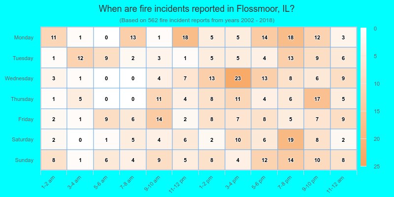 When are fire incidents reported in Flossmoor, IL?