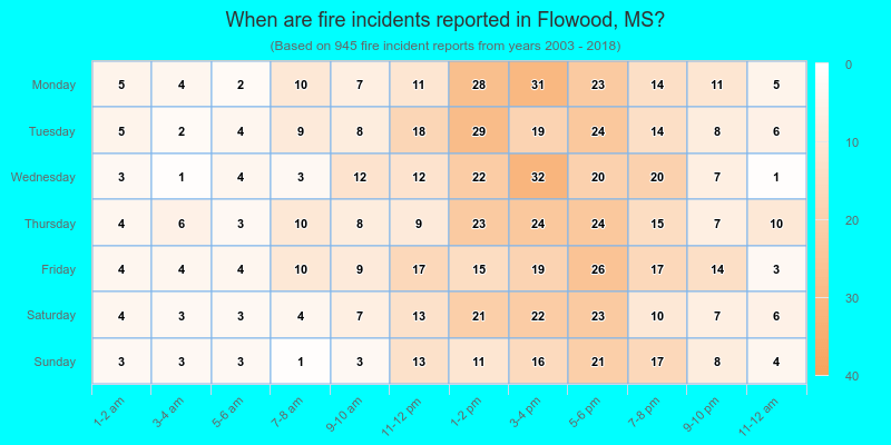 When are fire incidents reported in Flowood, MS?