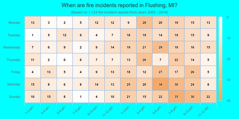 When are fire incidents reported in Flushing, MI?