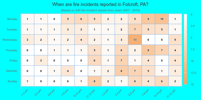 When are fire incidents reported in Folcroft, PA?