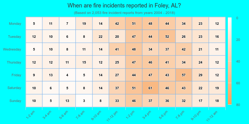 When are fire incidents reported in Foley, AL?
