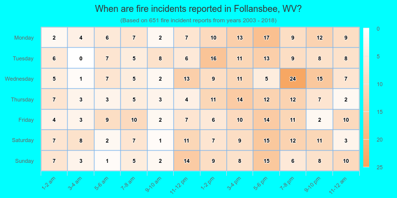 When are fire incidents reported in Follansbee, WV?