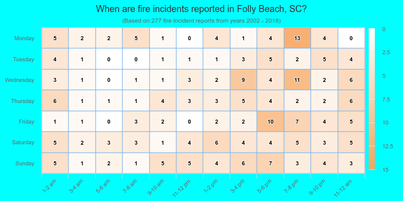 When are fire incidents reported in Folly Beach, SC?